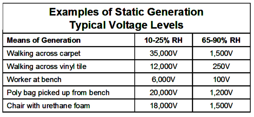 is static electricity dangerous?